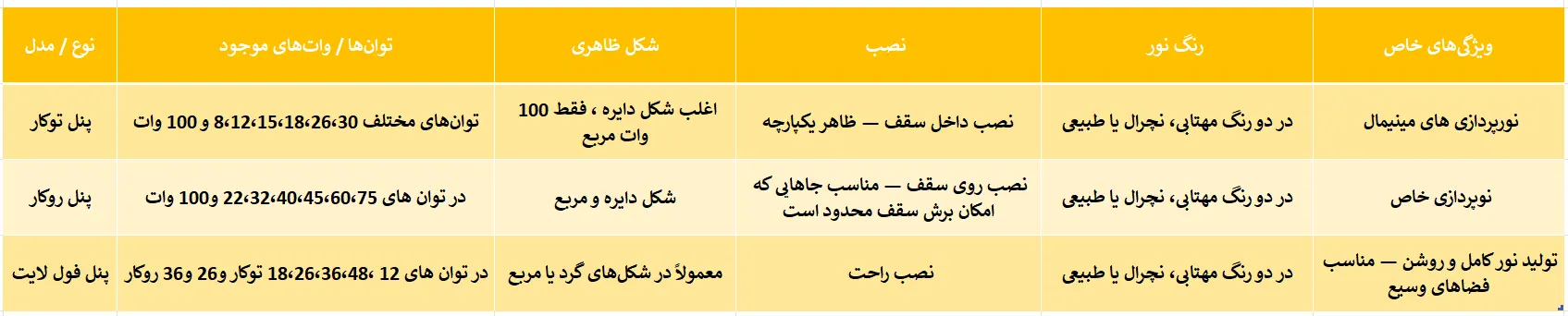 مقایسه تنوع محصولات پرشین نور