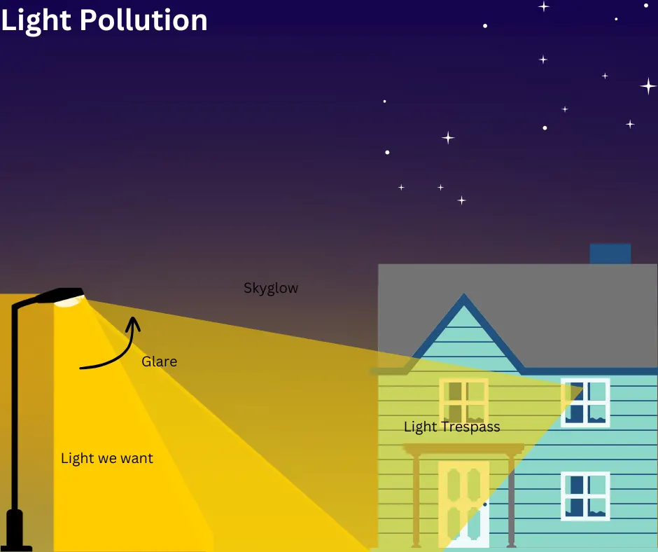 انواع آلودگی نوری