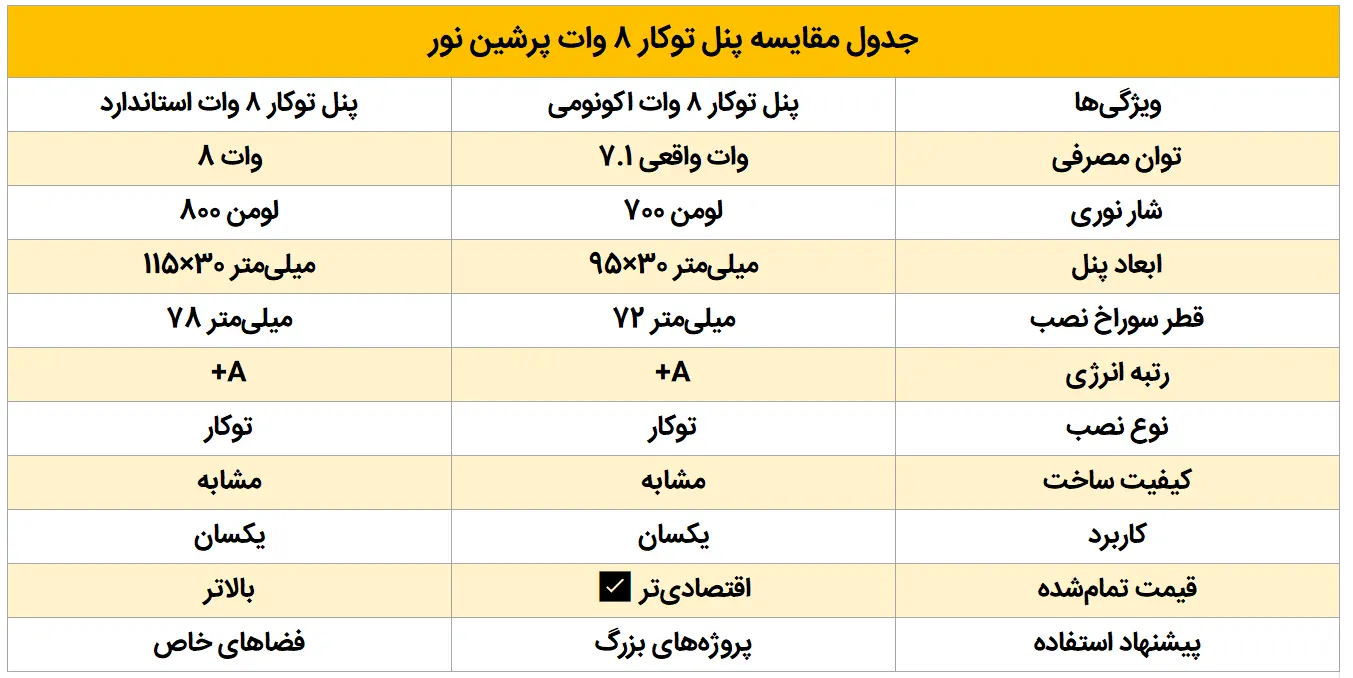 جدول مقایسه 8 وات اکونومی با 8 وات استاندارد