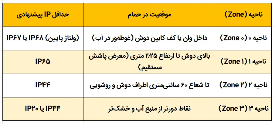 جدول راهنمای انتخاب چراغ مناسب حمام